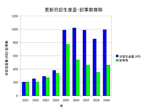 images/2010/01/renewal_diary_production_2001-2009.jpg