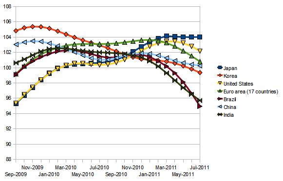 images/2011/09/OECD_CLI_2011-09-17.png