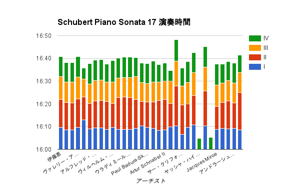 images/2016/12/Schubert_sonata_17_playing_time.png