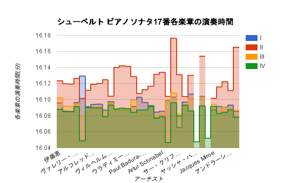 images/2016/12/Schubert_sonata_17_playing_time_2.png