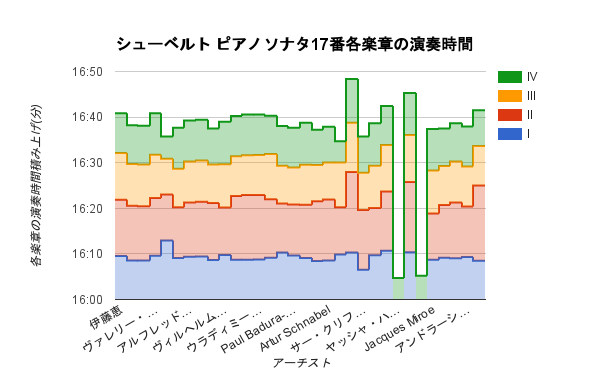 images/2016/12/Schubert_sonata_17_playing_time_3.png