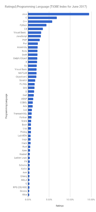 /images/2017/07/Programming_Languages_to_Rating_chart_ws.png