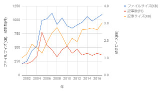 ../更新日記2001-2017年ファイルサイズ・記事数・記事サイズ推移