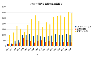 ../更新日記記事生産量推移(2001-2018)