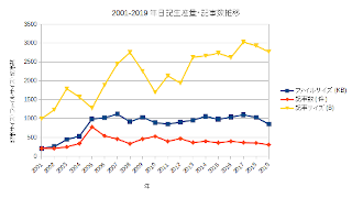 ../2001-2019年日記生産量・記事数推移