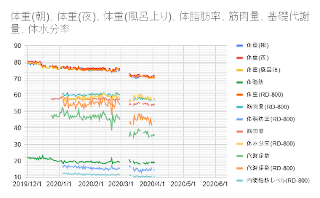 ../体組成計データのグラフ