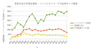 ../更新日記記事数・ファイルサイズ・平均記事サイズ推移