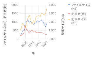 ../更新日記生産量推移: 2001-2021