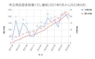 ../市立南区図書館借りだし冊数推移