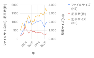 ../年間日記ファイルサイズ、記事数、記事平均サイズ推移