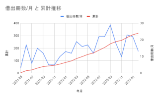 ../市立図書館借出冊数推移