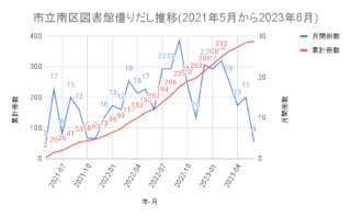 ../市立南区図書館借りだし推移(2021年5月から2023年6月)