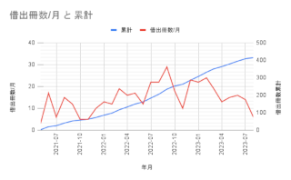 ../最新借出冊数推移(～2023年8月18日現在)