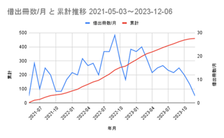 ../最新借出冊数推移(～2023年12月6日現在)