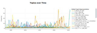 Topics over Time