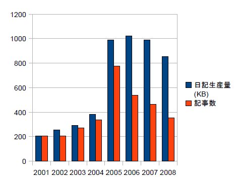 jpg/diary_production_2001-2008.jpg